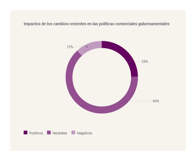 Impacts of recent changes in government trade policies