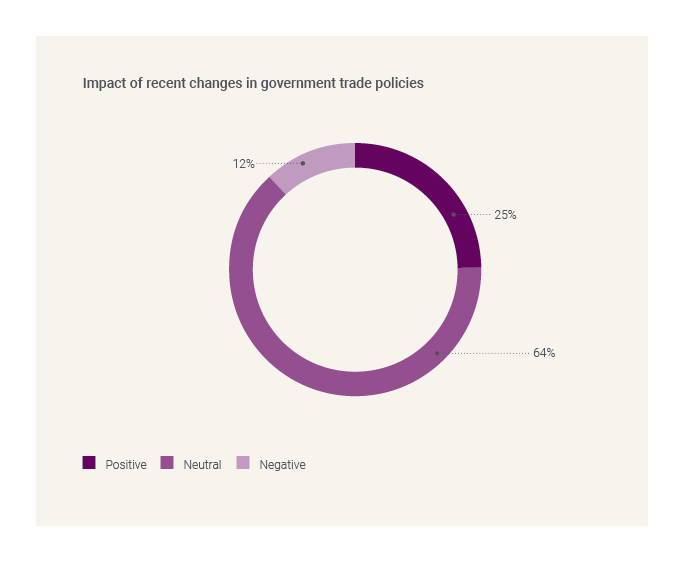 Impacts of recent changes in government trade policies