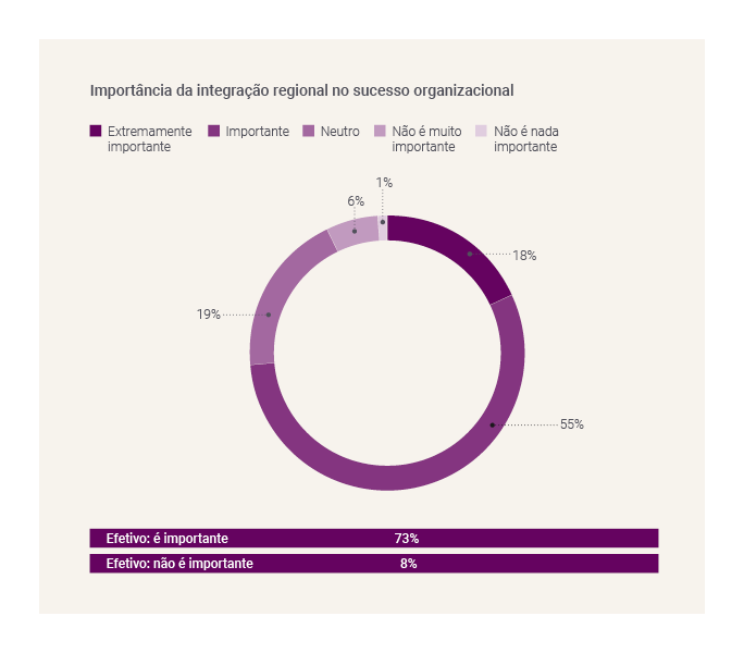 Importance of regional integration in organisational success