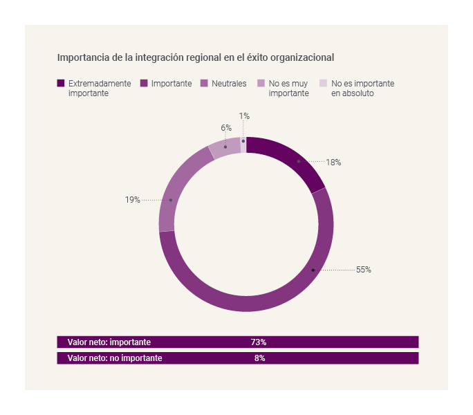 Importance of regional integration in organisational success