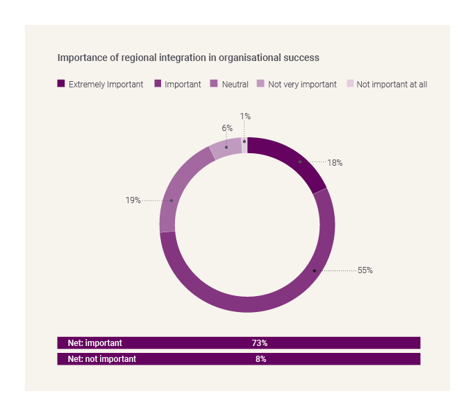 Importance of regional integration in organisational success