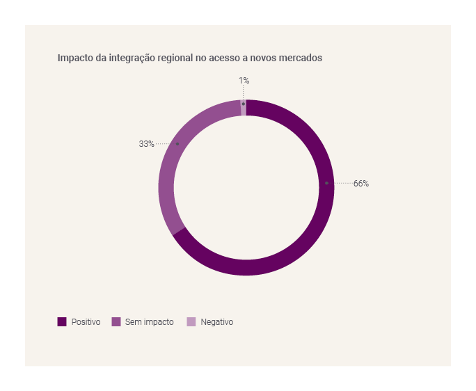 Impact of regional integration on accessing new markets