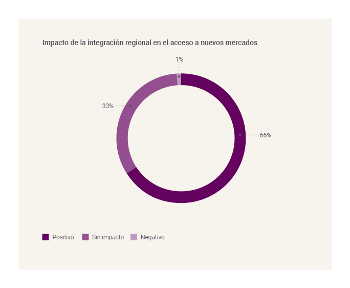 Impact of regional integration on accessing new markets