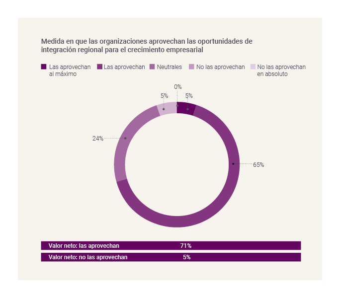 Organisations leverage regional integration opportunities for business growth