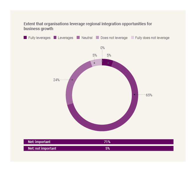 Organisations leverage regional integration opportunities for business growth