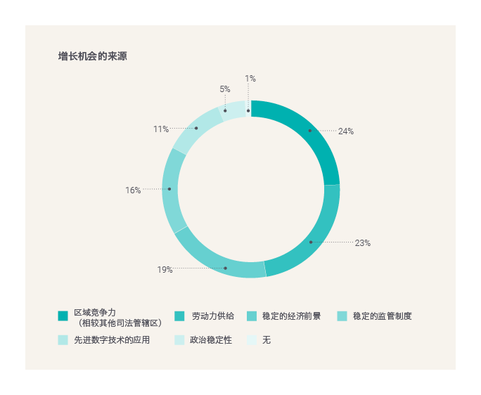 Factors that offer opportunity for growth-GBCI