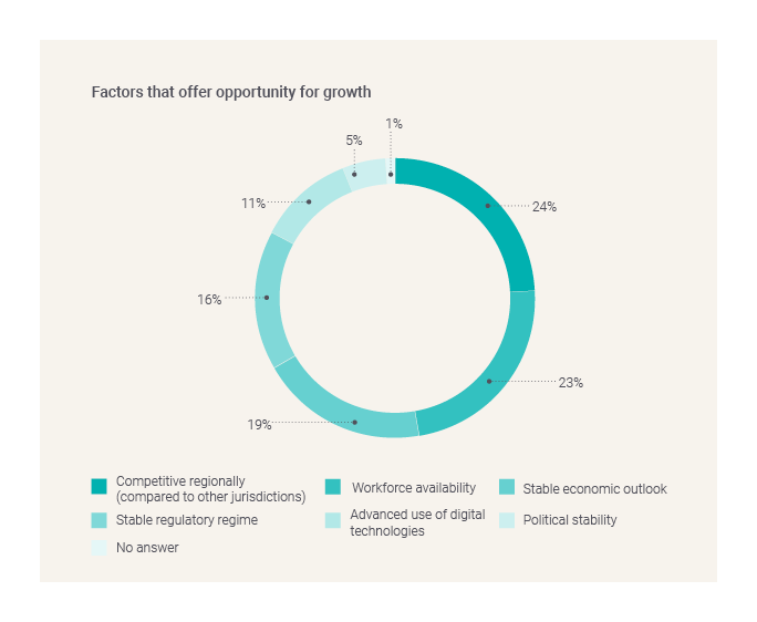 Factors that offer opportunity for growth-GBCI