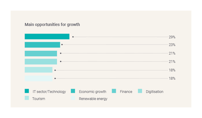 Main opportunities for growth-GBCI