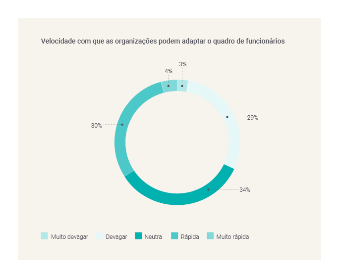 Speed that organisations can adapt staffing levels-GBCI