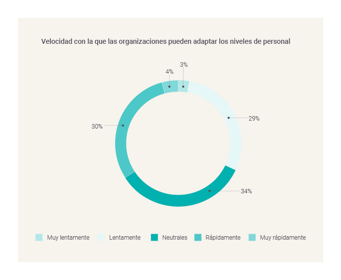 Speed that organisations can adapt staffing levels-GBCI