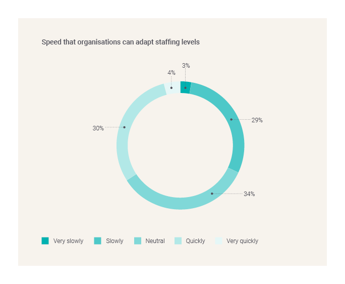 Speed that organisations can adapt staffing levels-GBCI