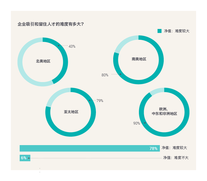 Challenges for organisations to attract and retain talent-GBCI
