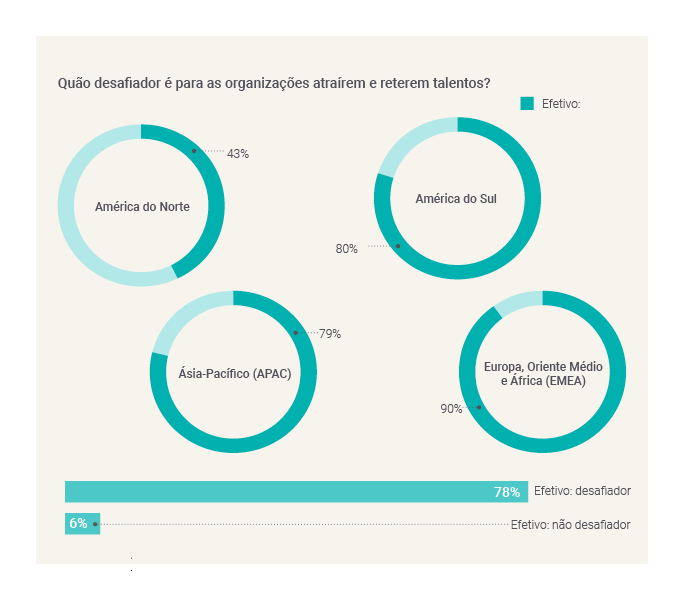 Challenges for organisations to attract and retain talent-GBCI