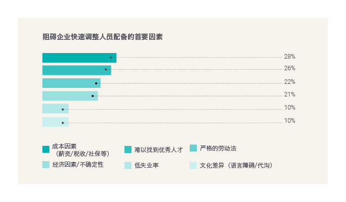 Factors preventing organisations from adapting staffing levels-GBCI