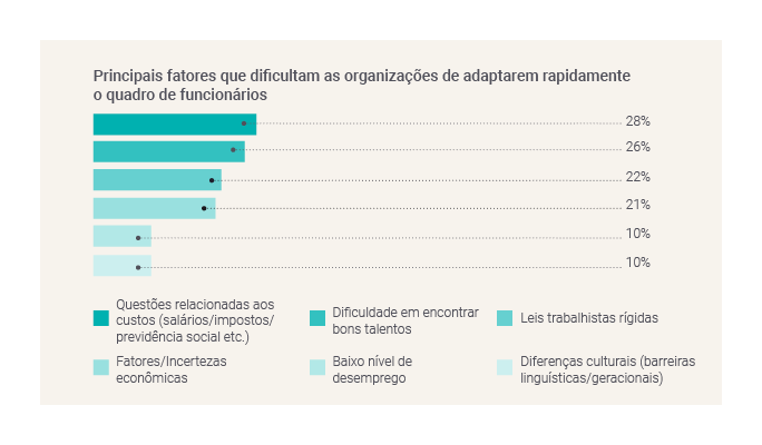 Factors preventing organisations from adapting staffing levels-GBCI
