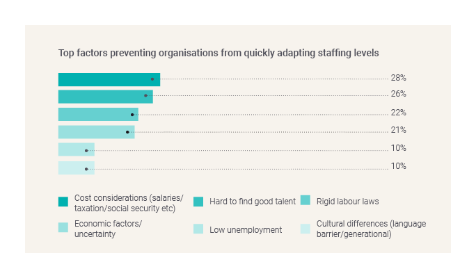 Factors preventing organisations from adapting staffing levels-GBCI