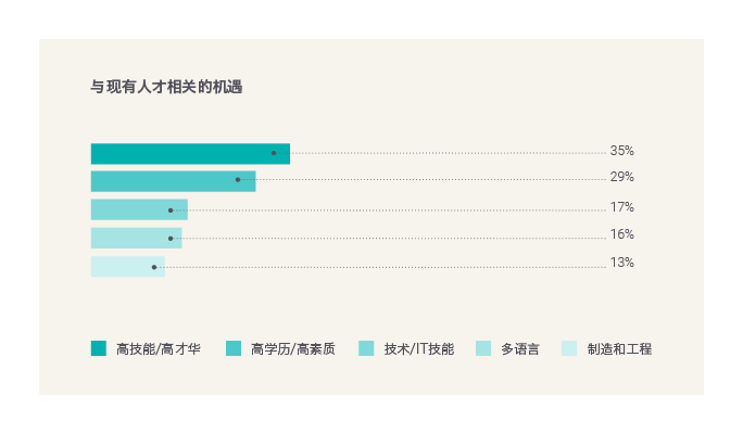 Opportunities associated with existing talent-GBCI