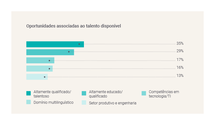 Opportunities associated with existing talent-GBCI