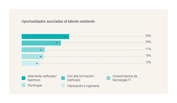 Opportunities associated with existing talent-GBCI