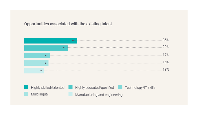 Opportunities associated with existing talent-GBCI