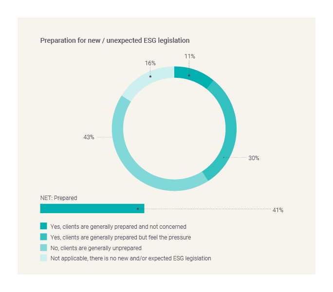 Preparation for new or unexpected ESG legislation-GBCI