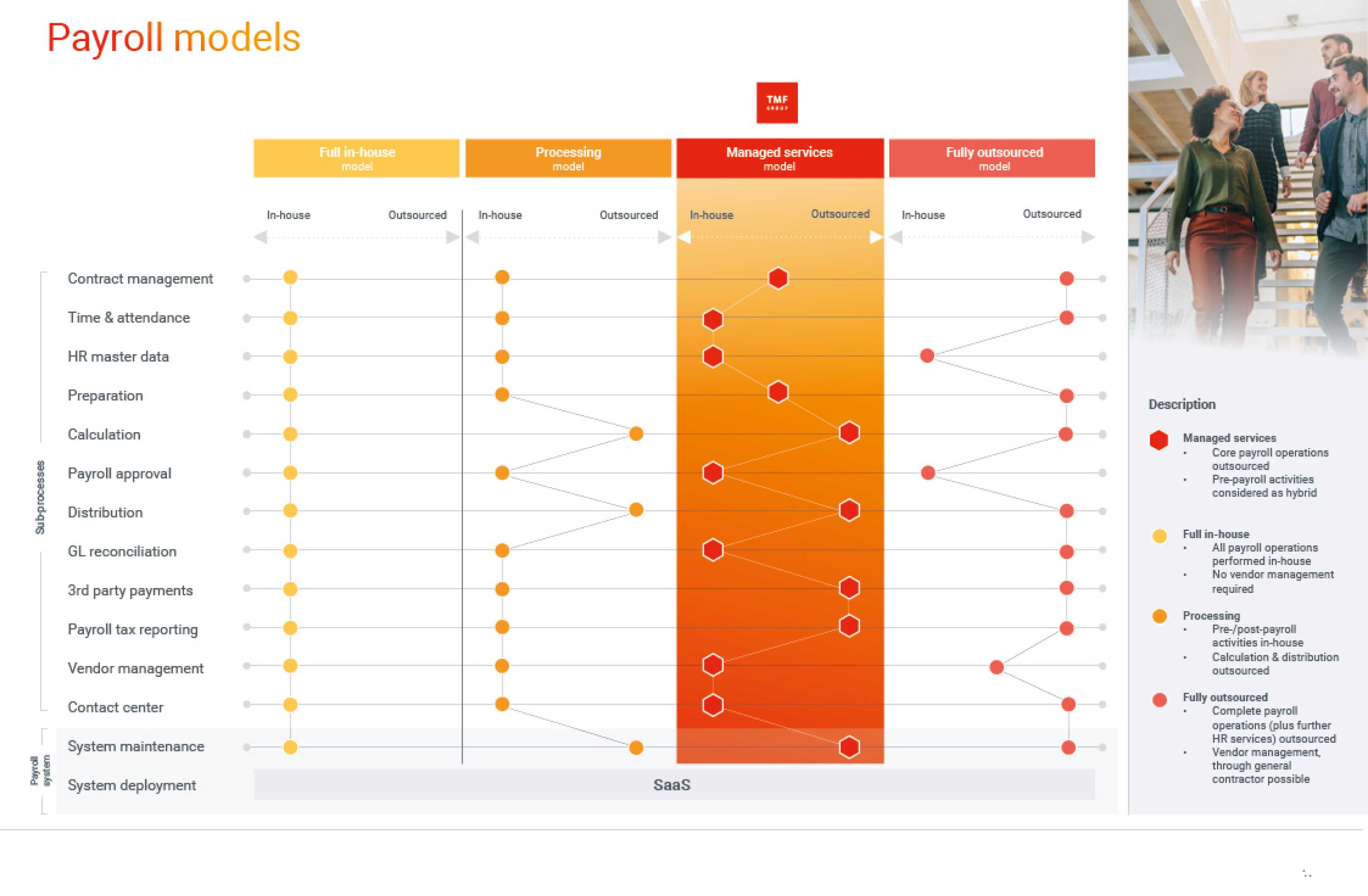 graphic showing different types of payroll models